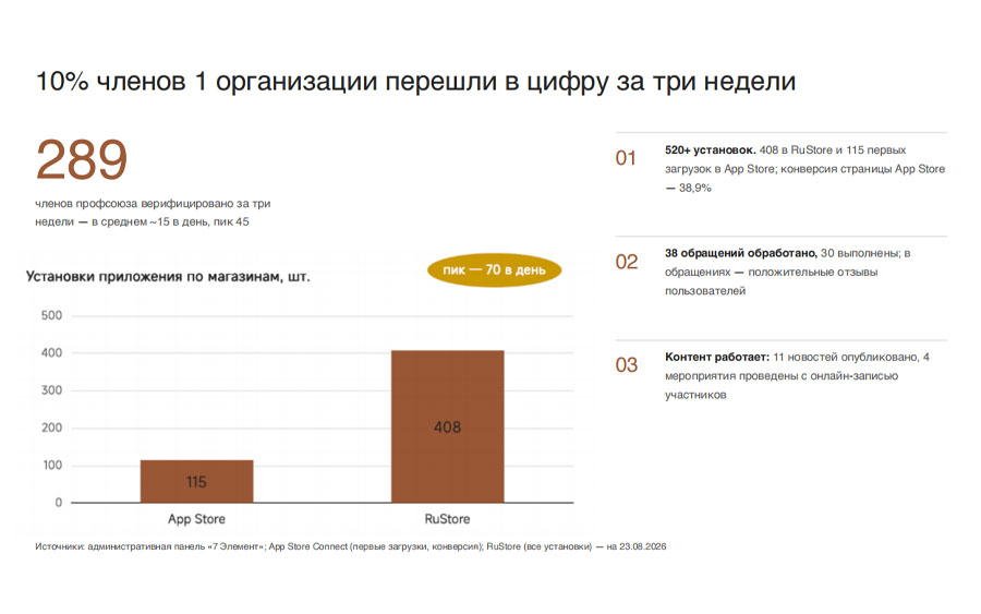 Результаты (на 23.08.2026)